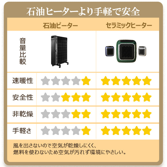 電気ヒーター セラミックヒーター 速暖 800W リモコン 小型ヒーター 温風ヒーター